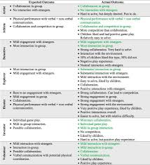 Teachers and professors assign reflection papers to their students to gauge what the students know and what observations they have made through to write an effective and successful reflection, a student must start his paper with an introduction that eases the reader into the topic and briefly states. Designing For Meaningful Social Interaction In Digital Serious Games Sciencedirect