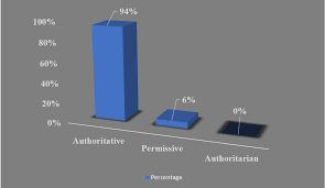 Others micromanage every aspect of their child's life in an eff. Le Plus Rapide Baumrind Parenting Styles Questionnaire