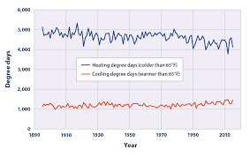 Climate Change Indicators Heating And Cooling Degree Days