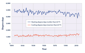 climate change indicators heating and cooling degree days