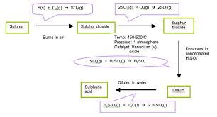 Chemistry Assignment Sulphuric Acid