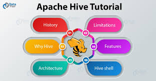 Image result for Apache Hive architecture