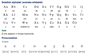 Ipa For Swedish Swedish Alphabet Swedish Language Learn Swedish
