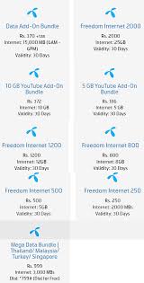 Telenor din bhar package and telenor din bhar offer are some more impressive internet packages. All Telenor Internet Packages 2021 Daily Weekly Monthly 3g 4g Prepaid Postpaid