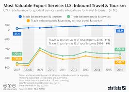 chart u s inbound travel tourism is americas most