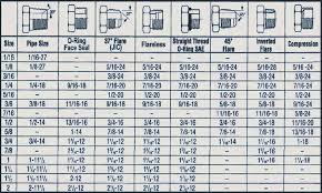 78 Bright Gas Thread Chart