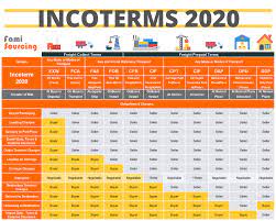 Because of its flexibility of use and clarity, fca is the best incoterm for wholesale suppliers that do not want (or do not have the means) to provide for transportation. Fob In Shipping Complete Guide Meaning Cost Vs Other Incoterms