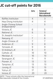 Little Change In Junior College Entry Scores This Year College Junior College Junior
