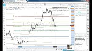 How To Analyse Forex Trading Charts Technical Analysis