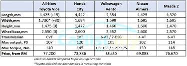 Purchasing toyota malaysia products online. Review All New Toyota Vios 1 5g The Best Vios Ever Reviews Carlist My