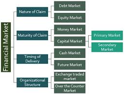 Money market deals in securities having high liquidity and a maturity period of an year or less. What Is Financial Market Definition Function And Types Business Jargons