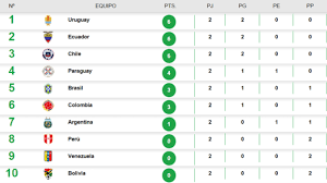 Primera disertacion proyecto de titulo. Eliminatorias Rusia 2018 Asi Quedo La Tabla En Sudamerica Tras Segunda Fecha Rpp Noticias