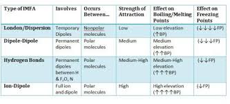 Imfa Summary Table Intermolecular Force Chemistry Lessons Biomedical Science