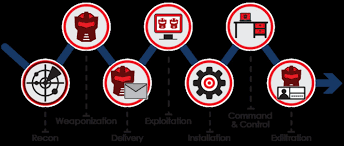 The cyber attacker does not interact with the intended victim. Protect Your Machine Against Cybersecurity Kill Chain