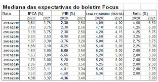 Mediana há 1 hoje há 1 hoje. Inflacao Nivel De Atividade Juros E Politica Monetaria Em 2020 E 2021 Blog Do Ibre