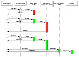 Devops Implementation Steps For Continuous Successful