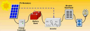 Contact supplier request a quote. What Is The Difference Between Solar Inverter And Regular Power Inverter Bijli Bachao