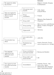 I rode that doctrine doesn't handle this, at least not in an native way. The Enterprise Doctrine Theory And Practice Part I The Taxation Of Corporate Groups Under Consolidation