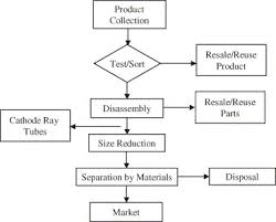 Electronic Waste Recycling A Review Of U S Infrastructure