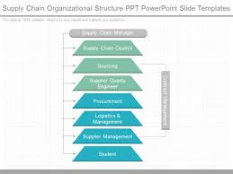 supply chain organizational structure ppt powerpoint slide