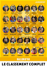 In recent years, fifa and france football have the overall vote is comprised of 173 journalists worldwide. Le Classement Complet Buffon Au Pied Du Podium Cavani Aux Portes Du Top 10 Eurosport