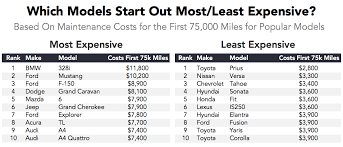 Stop wasting money on bmw maintenance with these tips! Which Cars Cost The Most And Least To Maintain As They Get Old