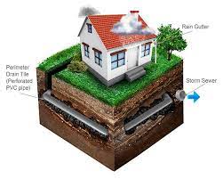 What Is A Drain Tile System Milani