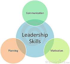Leadership Skills Business Diagram Leadership Skills Leadership Skills