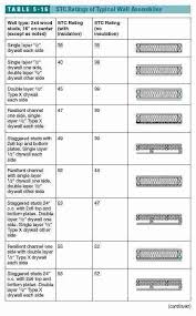 Wall Noise Sound Control Flanking Sound Transmission