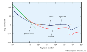 Reynolds Number Definition History Britannica