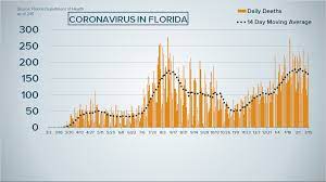 Decisions about testing are made by state and local health departments or healthcare providers. Covid 19 Coronavirus In Florida Covid Report For Feb 16 2021 Wtsp Com