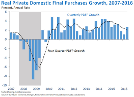 Anemic Economic Growth Econbrowser