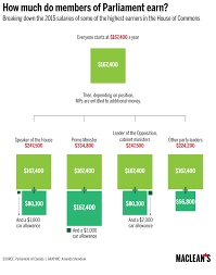 Chart Of The Day How Much Do Mps Earn Macleans Ca