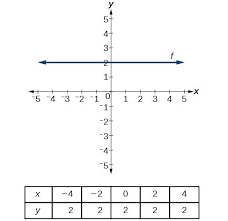 For the linear equation #color(blue)(y = x + 5),#. Write The Equation For A Linear Function From The Graph Of A Line College Algebra