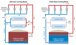 The ice energy ice bear 20 hvac system is a 2018 hot 50 product. Ice Storage Air Conditioning Isac By Ice Energy Faisal308