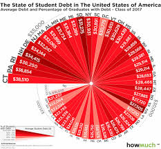 In One Chart The State Of Student Loan In America The
