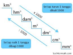 30 meter kubik (m3) = … deciliters (dl) penyelesaian: Konversi Satuan Panjang Berat Waktu Kuantitas Luas Dan Volume Bachtiarmath Com