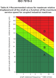Iso7919 Charts Vibsens