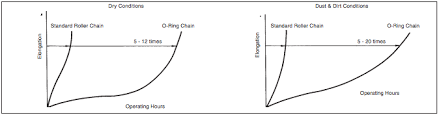 Long Lasting 50 O Ring Roller Chain