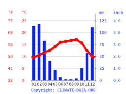 The coldest month is january with an average maximum temperature of 29°c (84°f). Klima Brisbane Klimatabelle Wetter Wassertemperatur Fur Brisbane