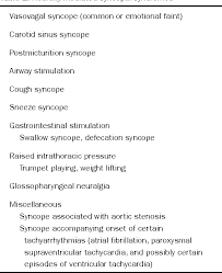 Pdf Recurrent Syncope Due To Carotid Sinus Hypersensitivity And Sick Sinus Syndrome Semantic Scholar