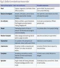 Belbin Team Roles Coursework Sample 2135 Words