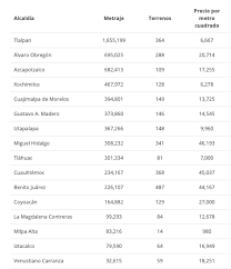 El sistema de transporte colectivo (stc) metro comunicó que por lluvia en la cdmx y zona metropolitana, se implementa marcha de seguridad en siete líneas. Quieres Invertir En La Cdmx Estas Son Las 5 Alcaldias Con Mas Terrenos
