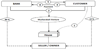 Dapatan kajian juga bermanfaat kepada pengurus bank untuk merancang. Pdf Challenges In Implementing Musharakah Mutanaqisah Islamic Home Financing In Malaysia Semantic Scholar
