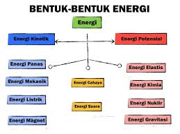 Pengertian Energi Satuan Macam Bentuk Dan Pemanfaatan Energi Bagi Kehidupan Lengkap Http Www Pelajaran Co Id 2017 24 Pengertian Energi Satuan Pendidikan