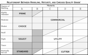 quality grades