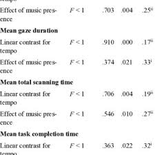 Mail to website for more information. Pdf The Rhythm Of Cognition Effects Of An Auditory Beat On Oculomotor Control In Reading And Sequential Scanning