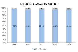 Ceo Tenure Rates