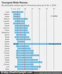 How To Tell Someone S Age Graphs Reveal How Names Give Away Age Names To Tell Female Names
