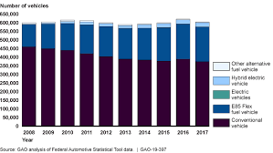 U S Gao Federal Vehicle Fleets Agencies Have Continued